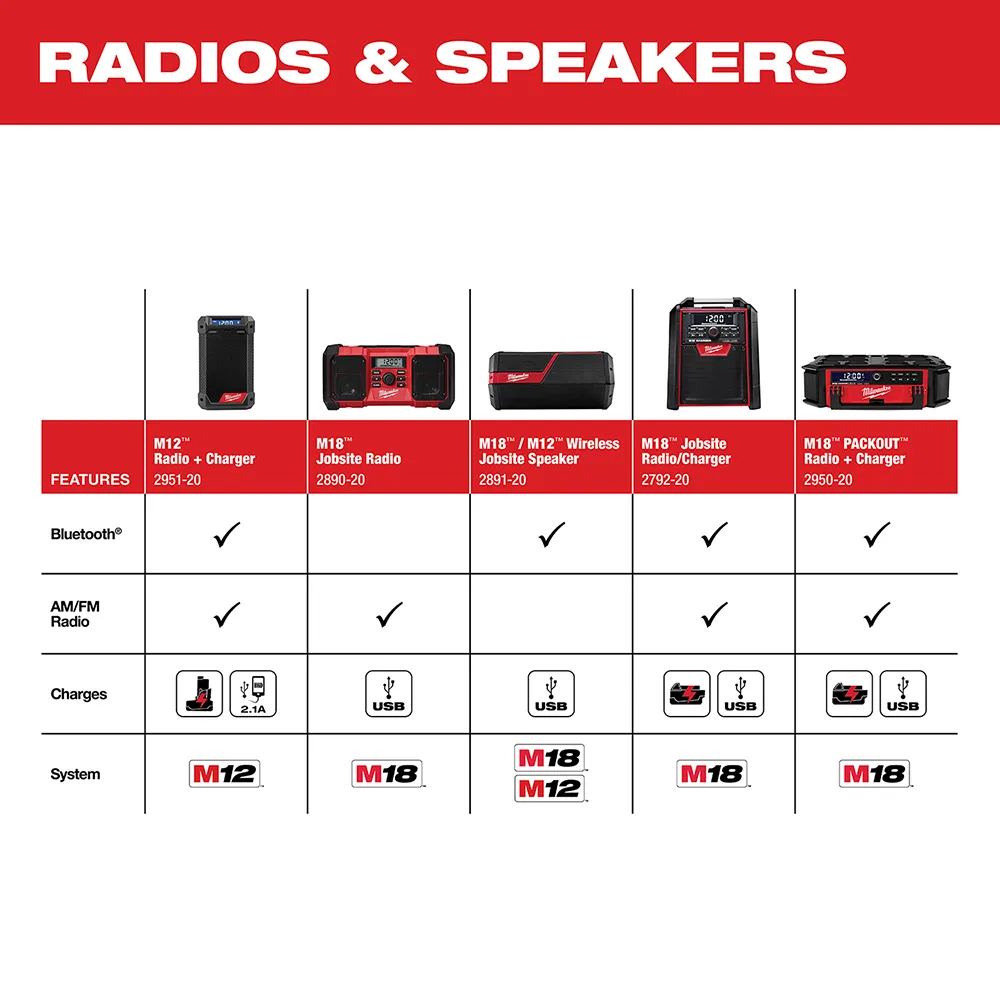 Milwaukee M18 Packout Radio and Charger